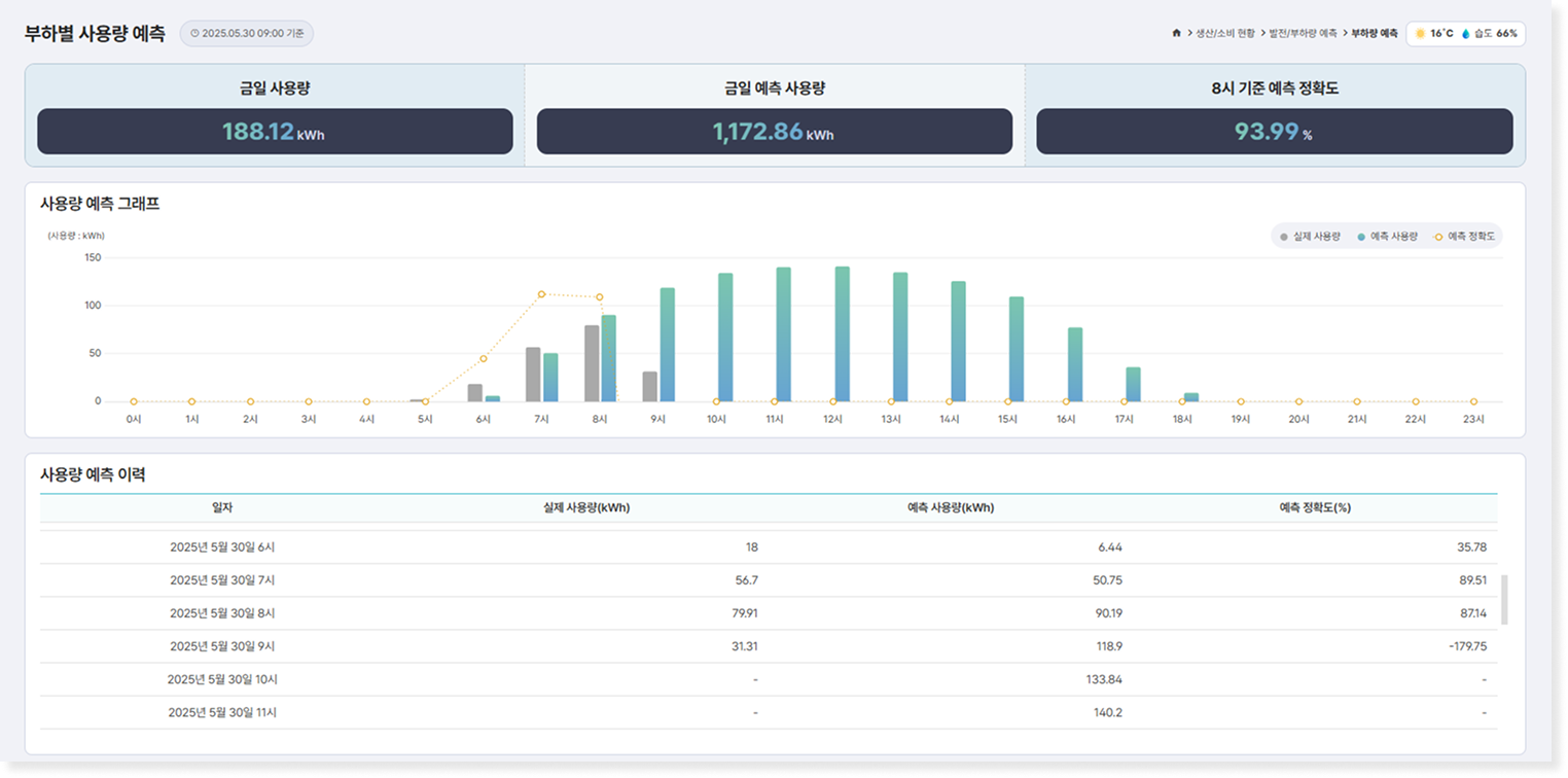 부하량 예측 페이지 화면