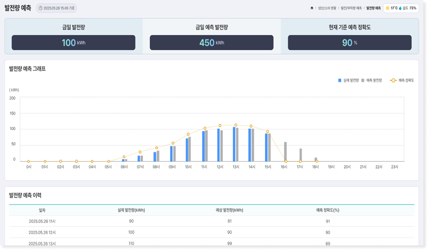 발전량 예츨 페이지 화면