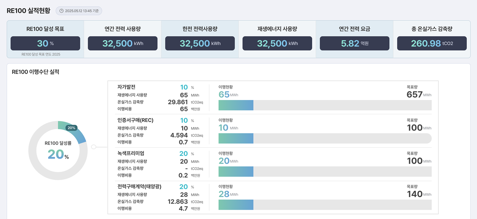RE100 이행수단별 실적 현황 조회 페이지 화면